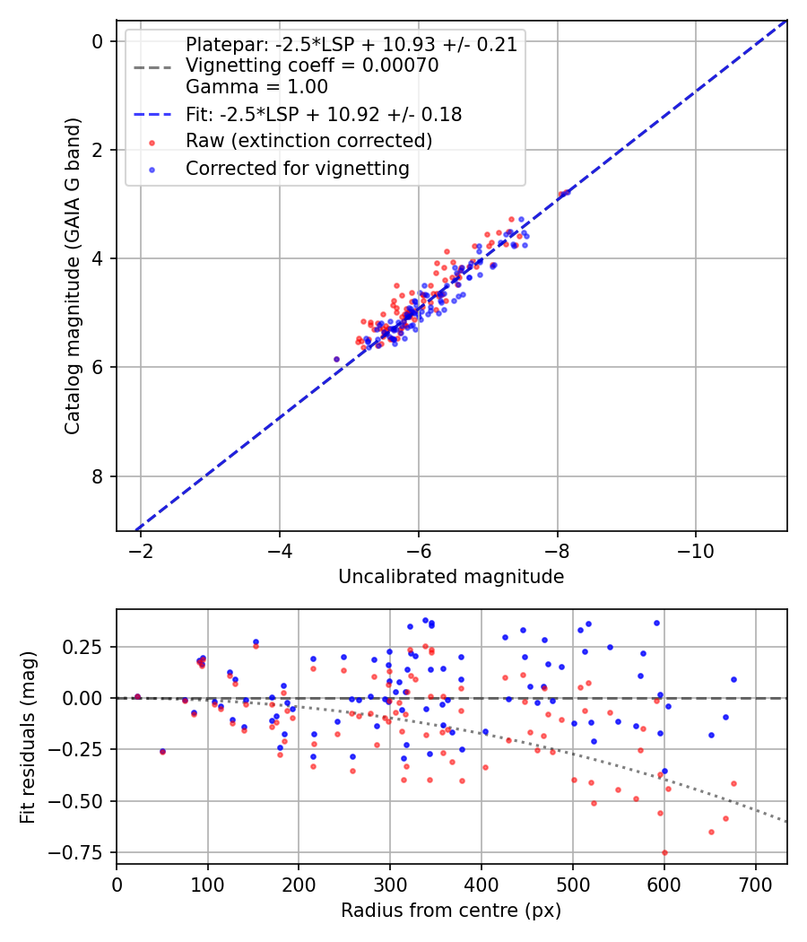 Photometry report