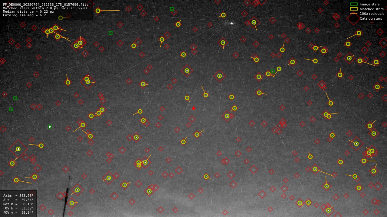 Astrometry report