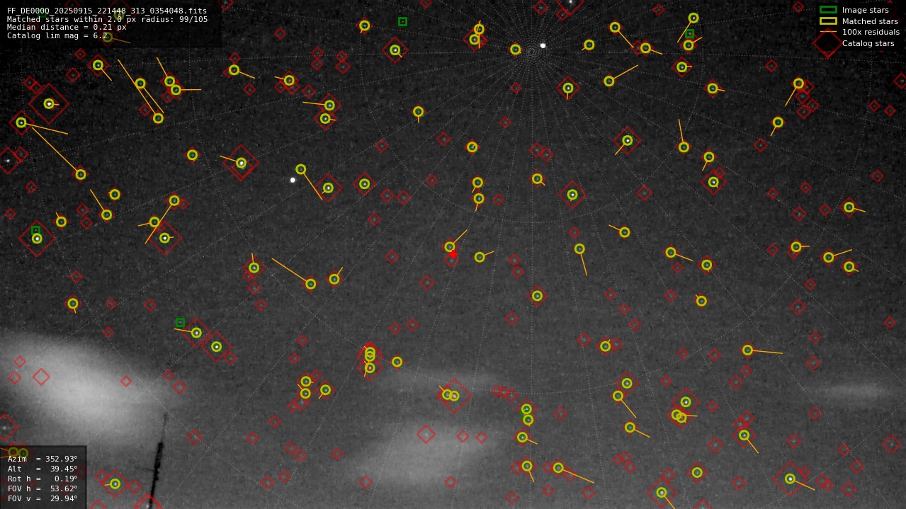 Astrometry report