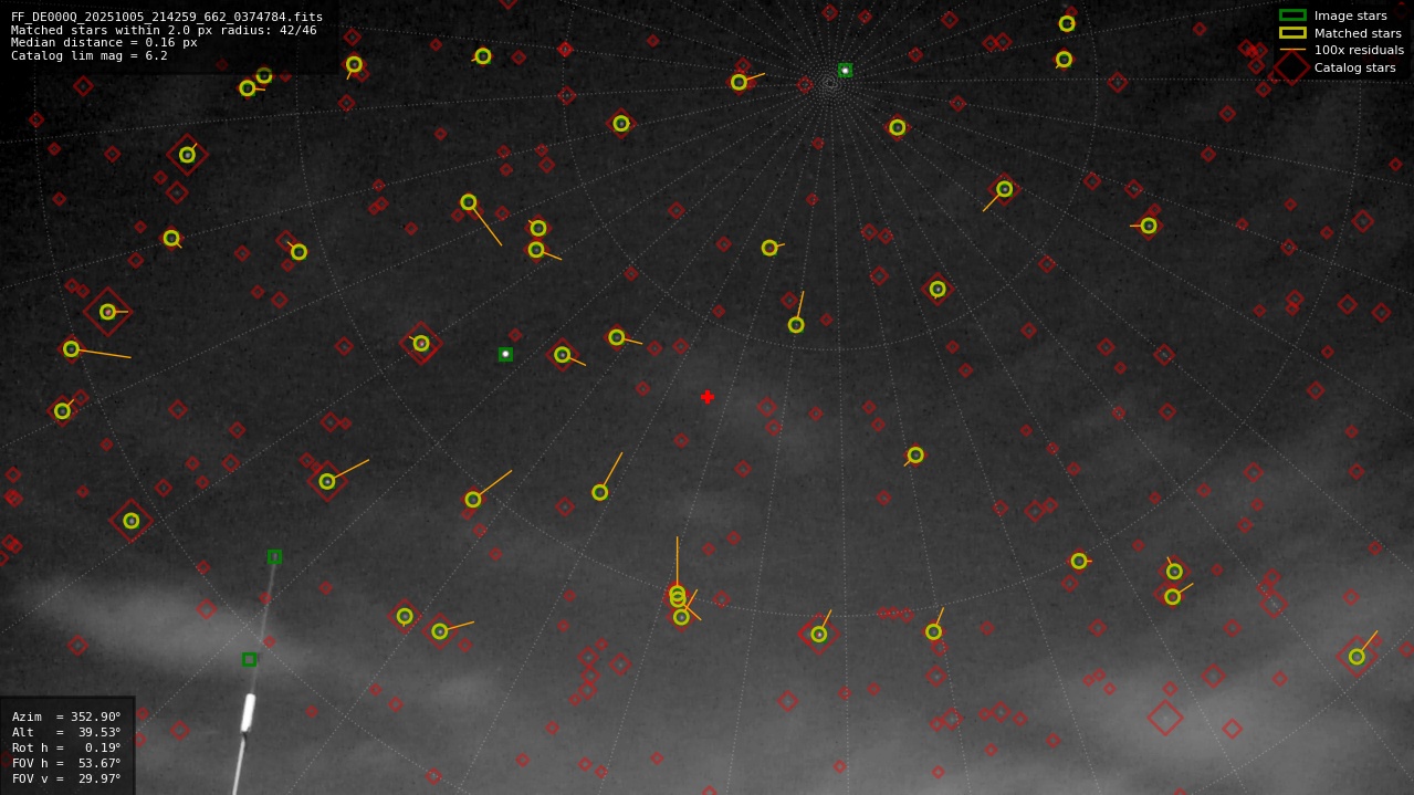 Astrometry report