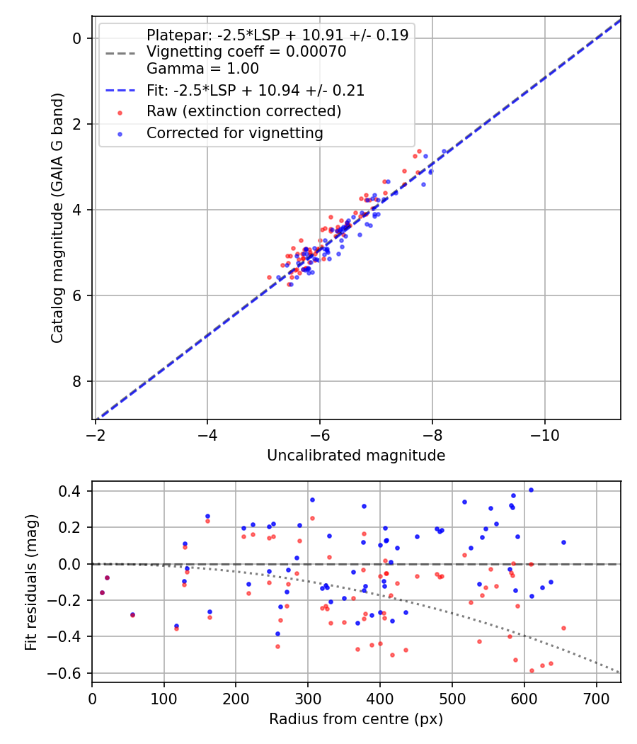 Photometry report