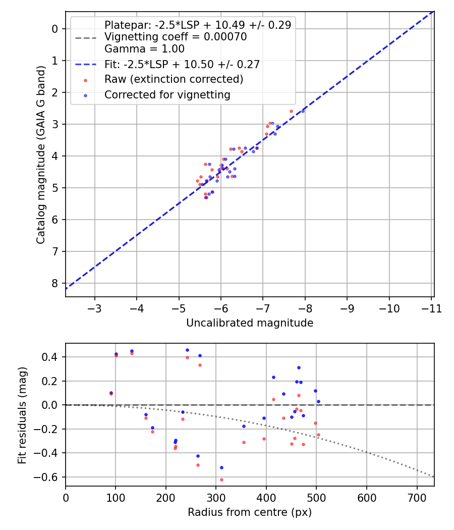 Photometry report