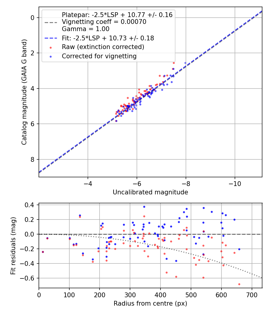 Photometry report
