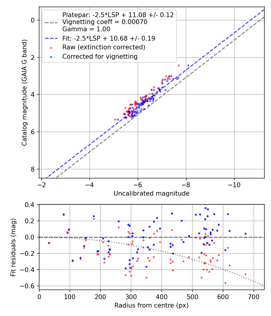Photometry report