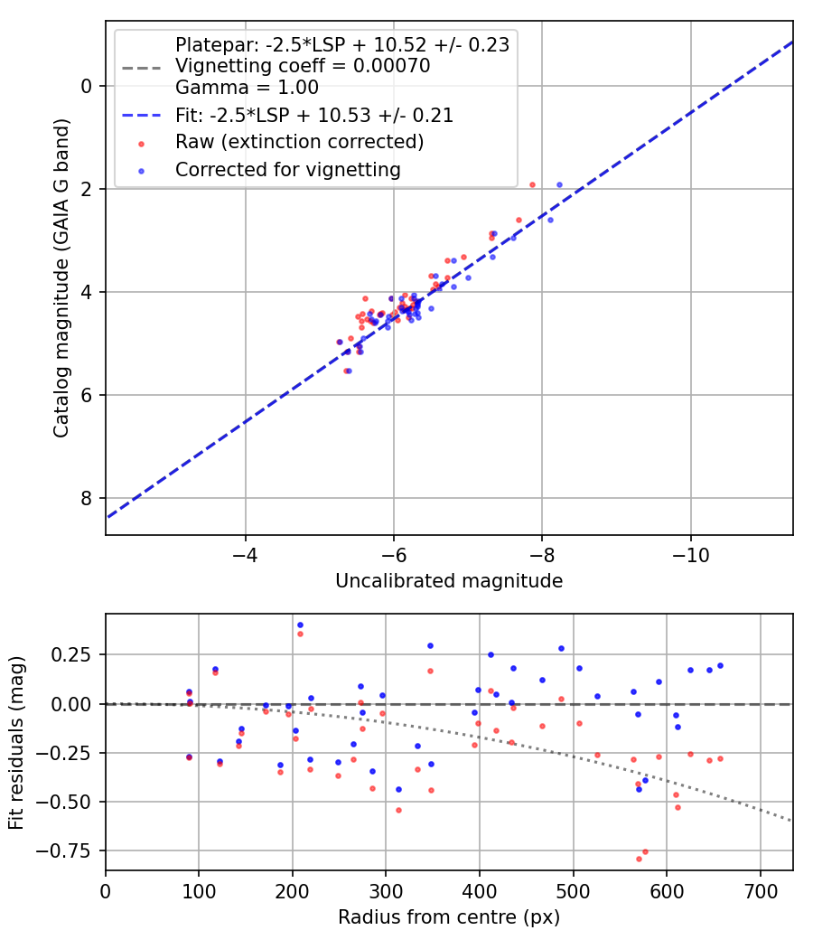 Photometry report