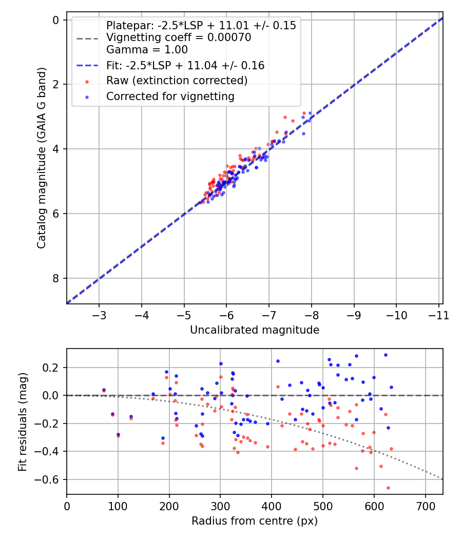 Photometry report