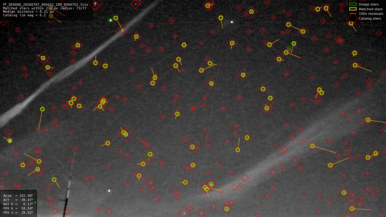 Astrometry report