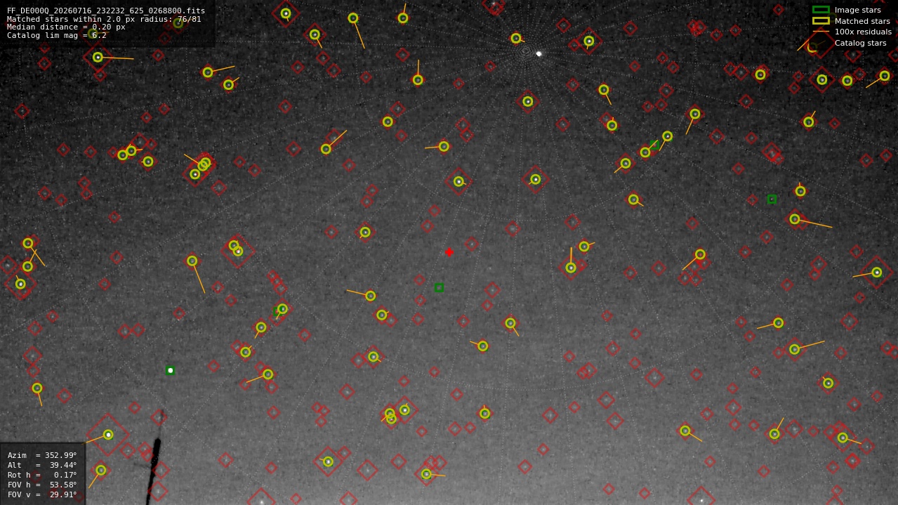 Astrometry report