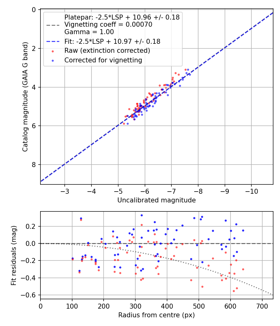 Photometry report