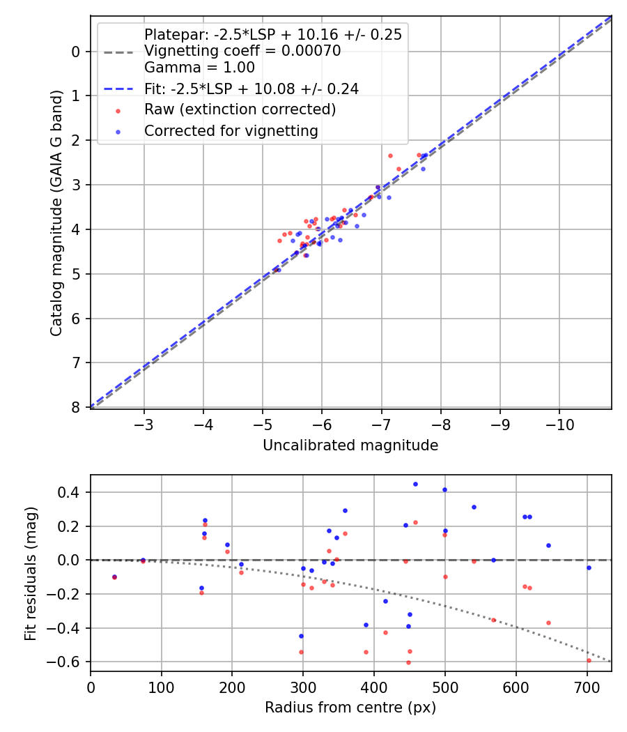 Photometry report