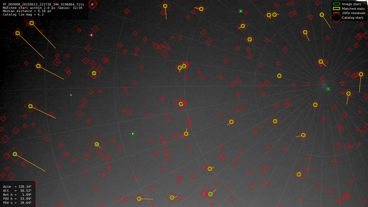 Astrometry report
