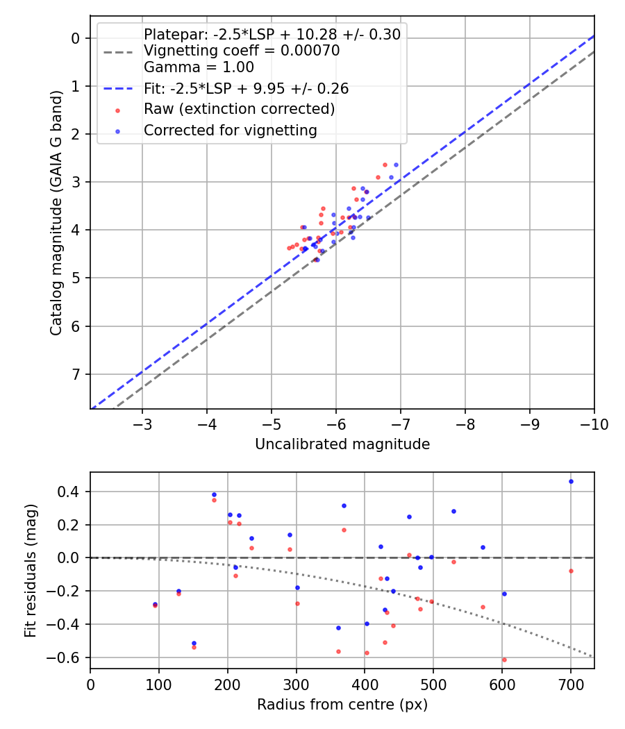 Photometry report