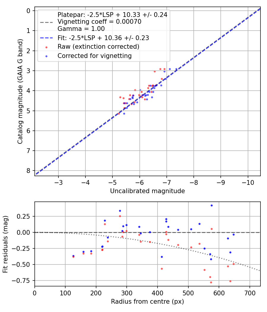 Photometry report