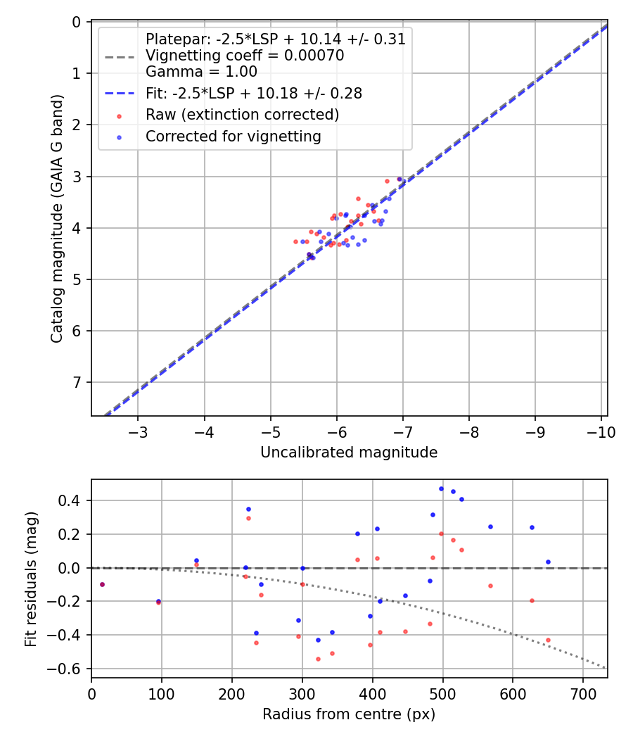 Photometry report