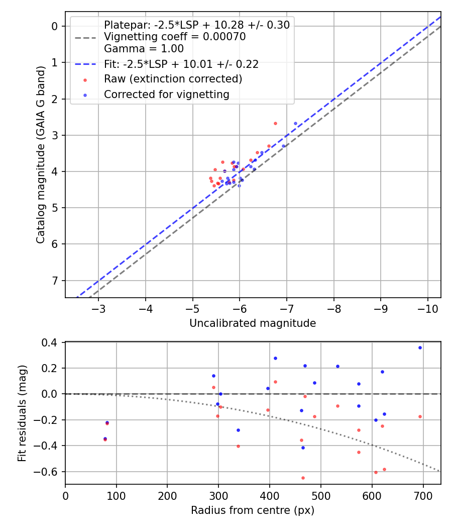 Photometry report