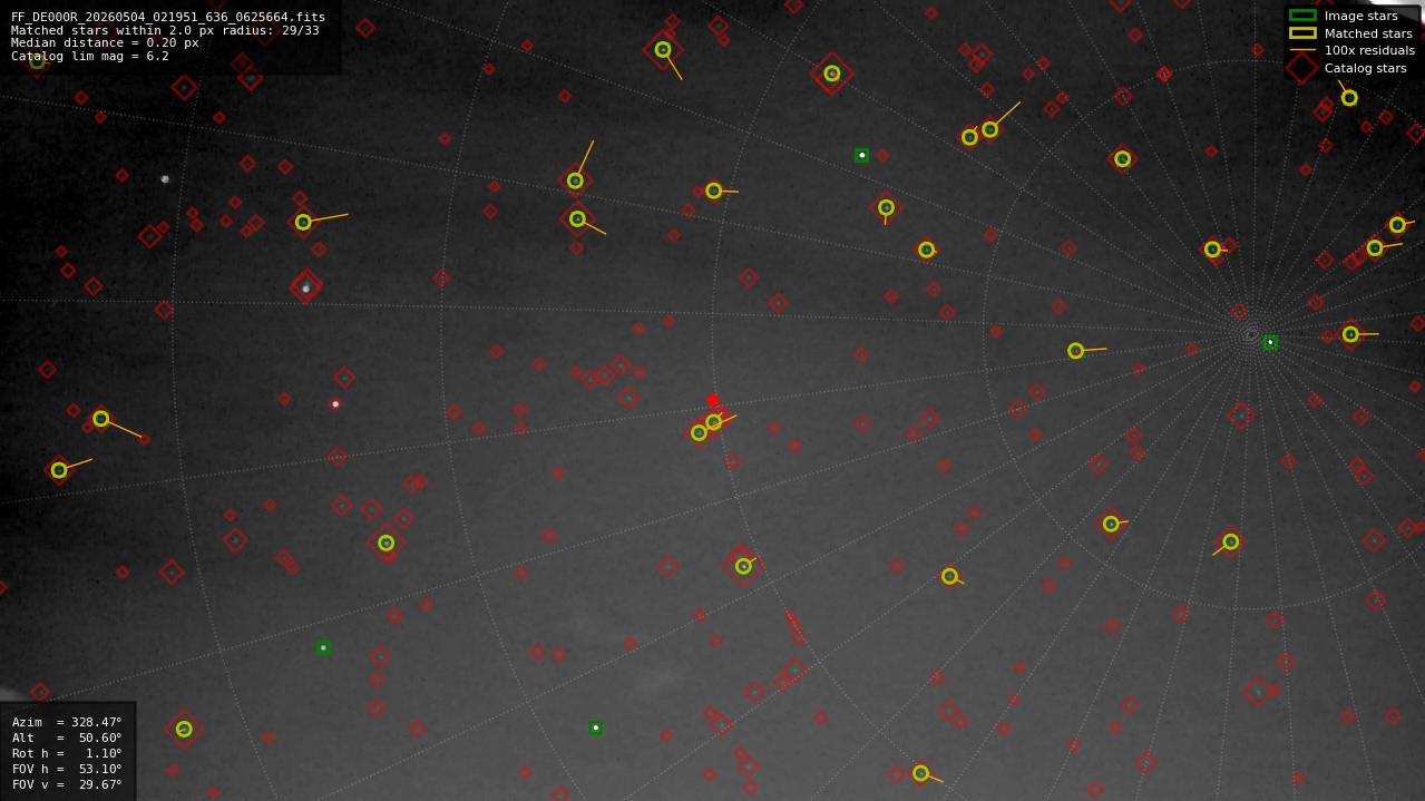 Astrometry report