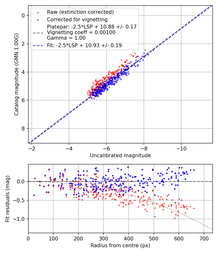Photometry report