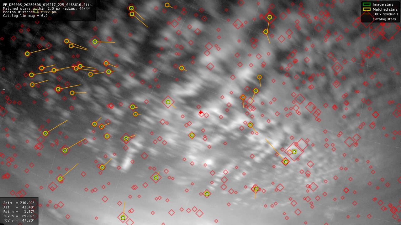 Astrometry report