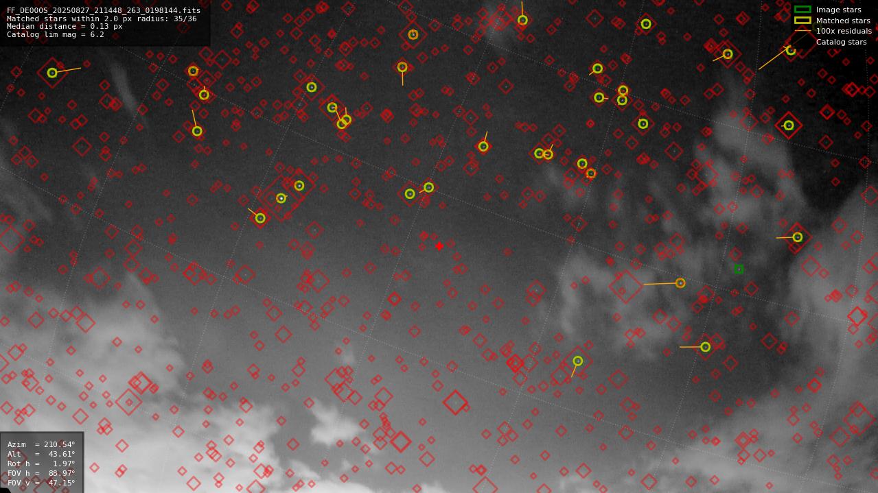 Astrometry report