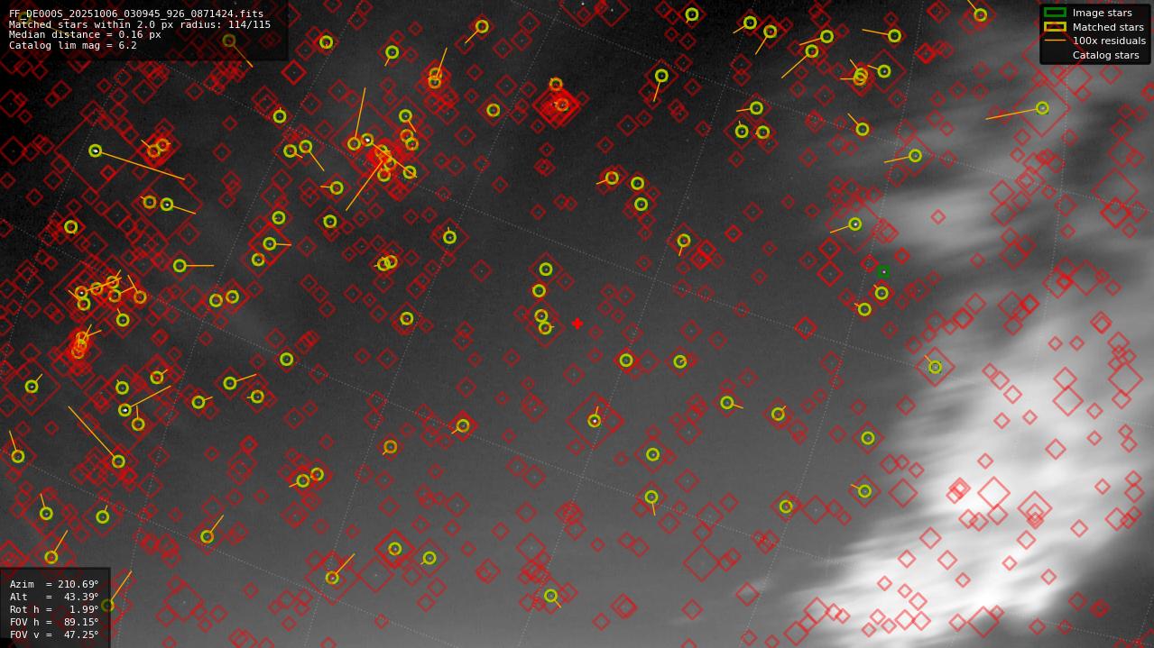 Astrometry report