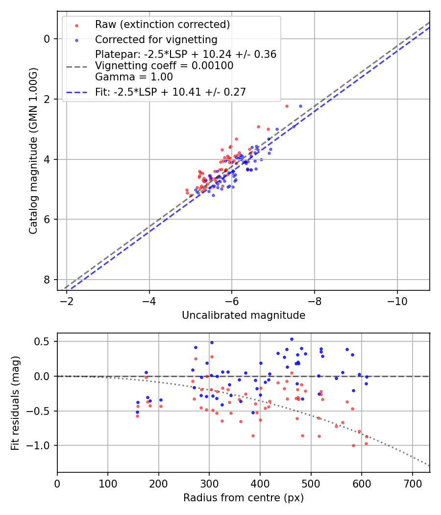 Photometry report