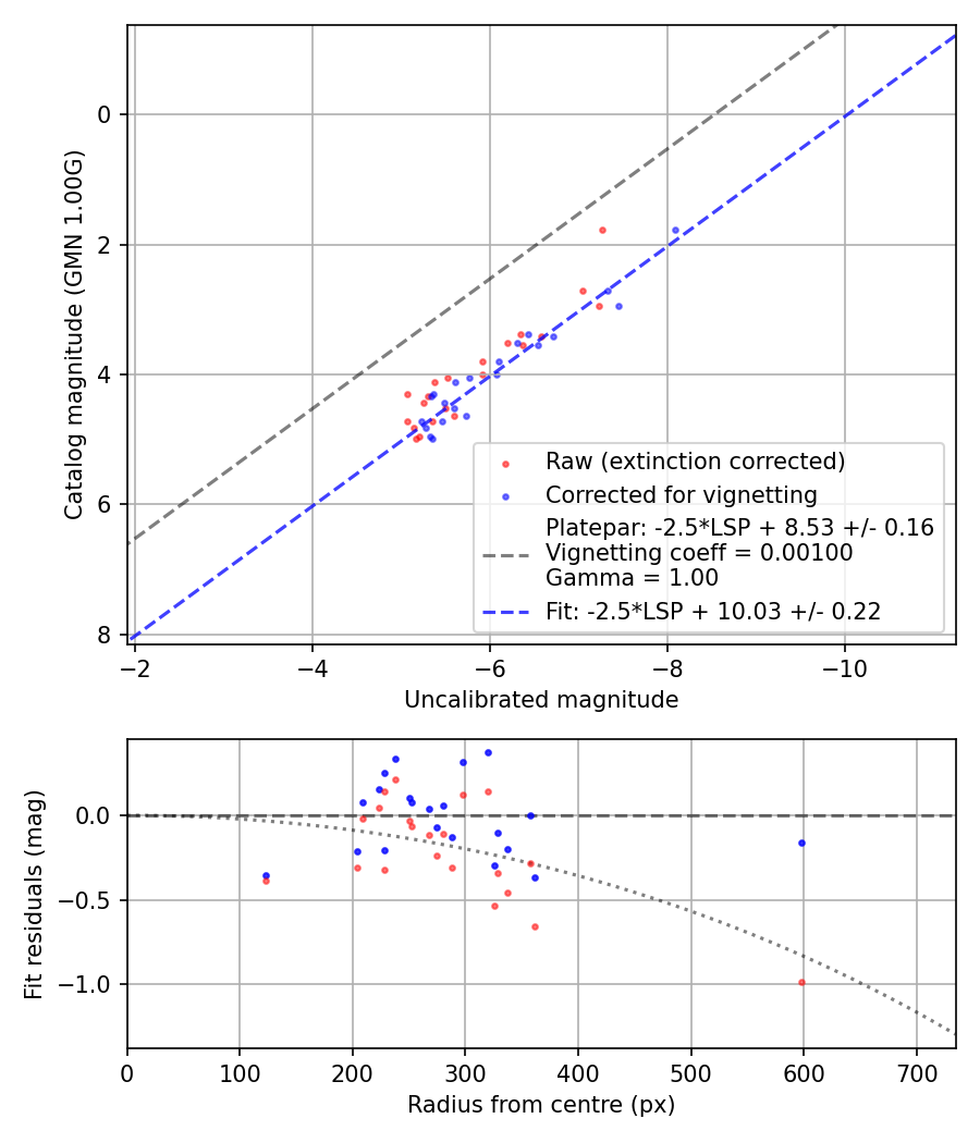 Photometry report