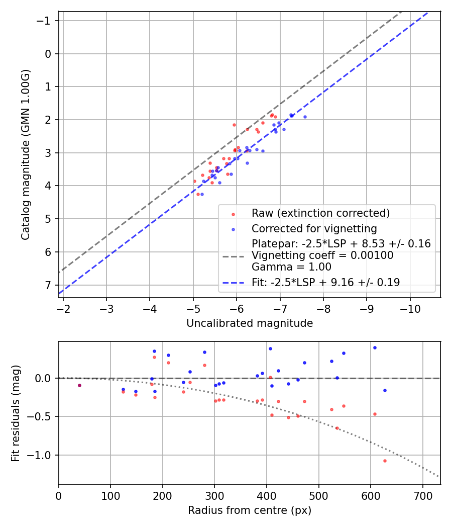 Photometry report
