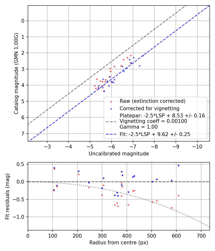 Photometry report