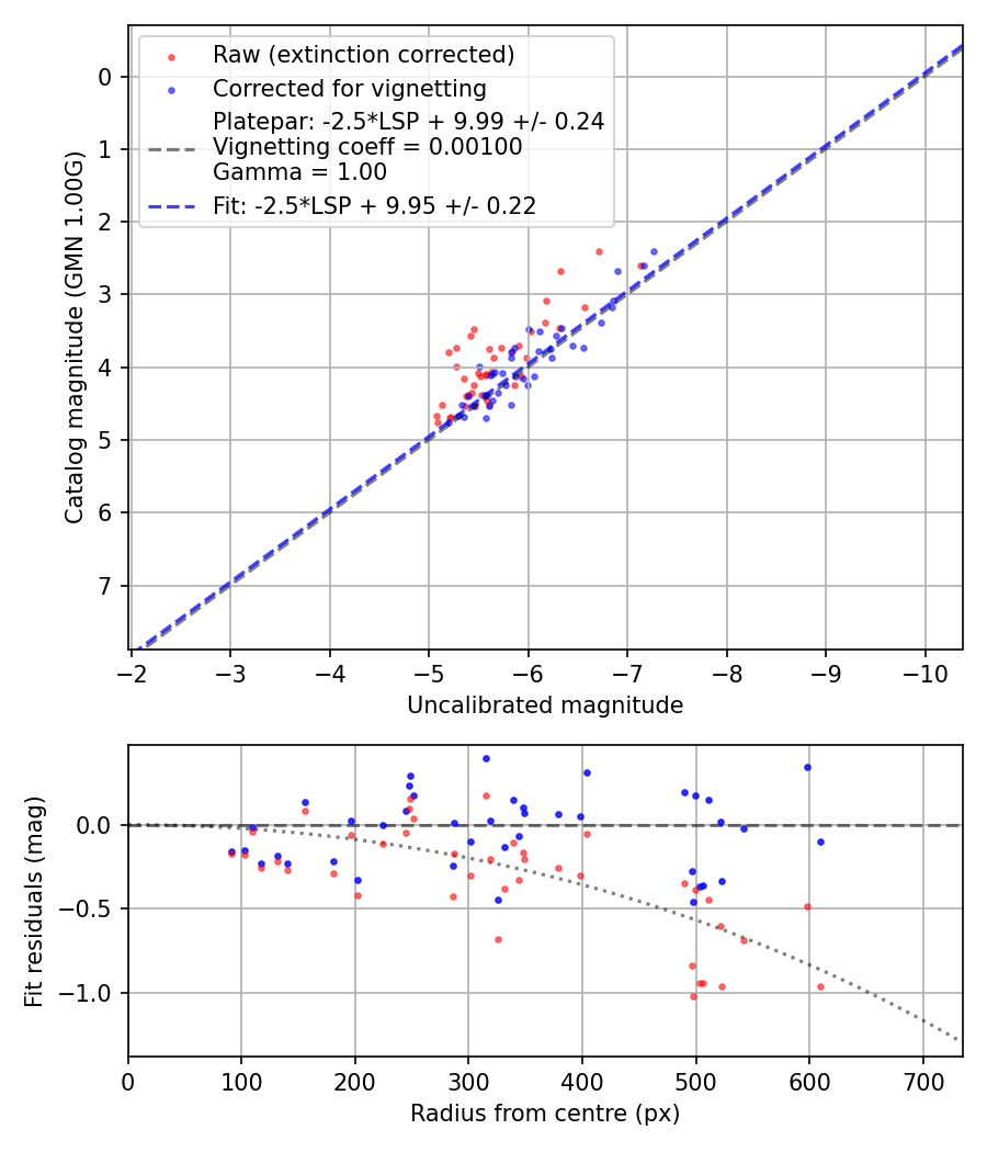 Photometry report