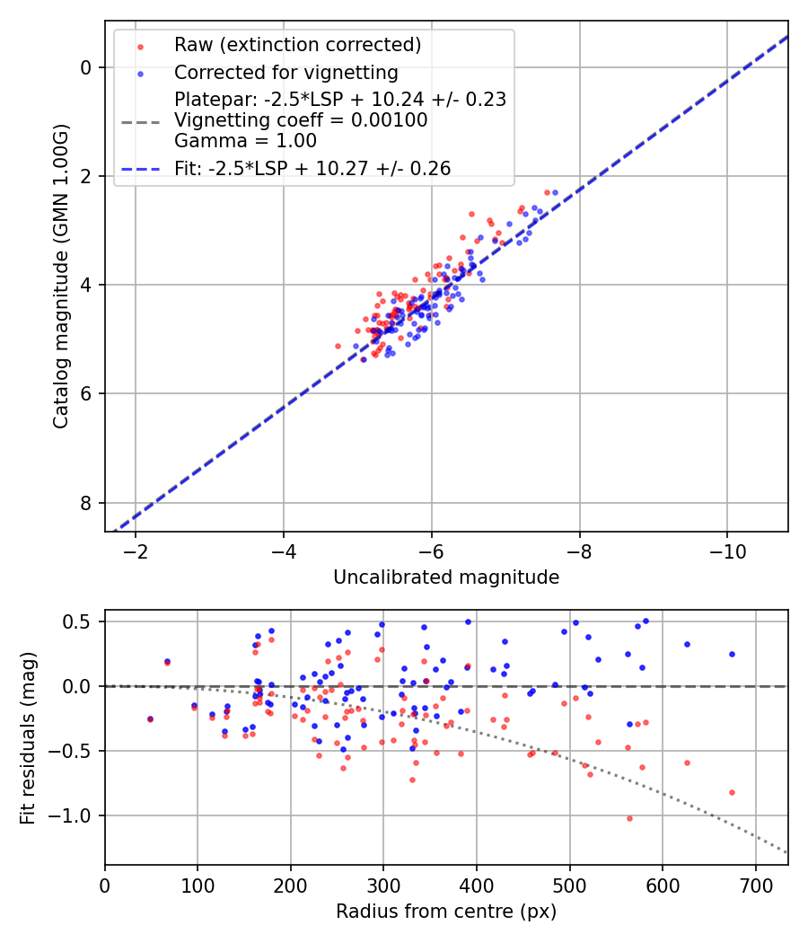 Photometry report
