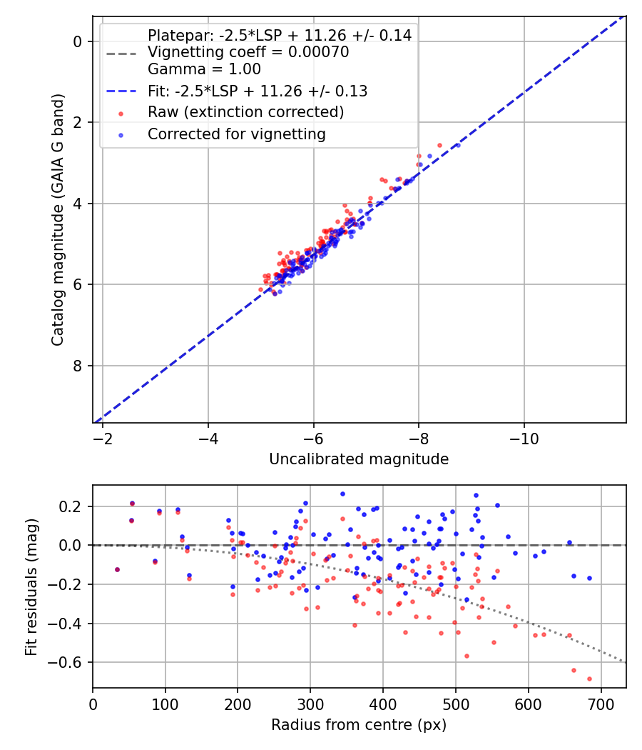 Photometry report