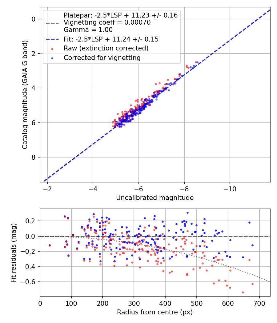 Photometry report