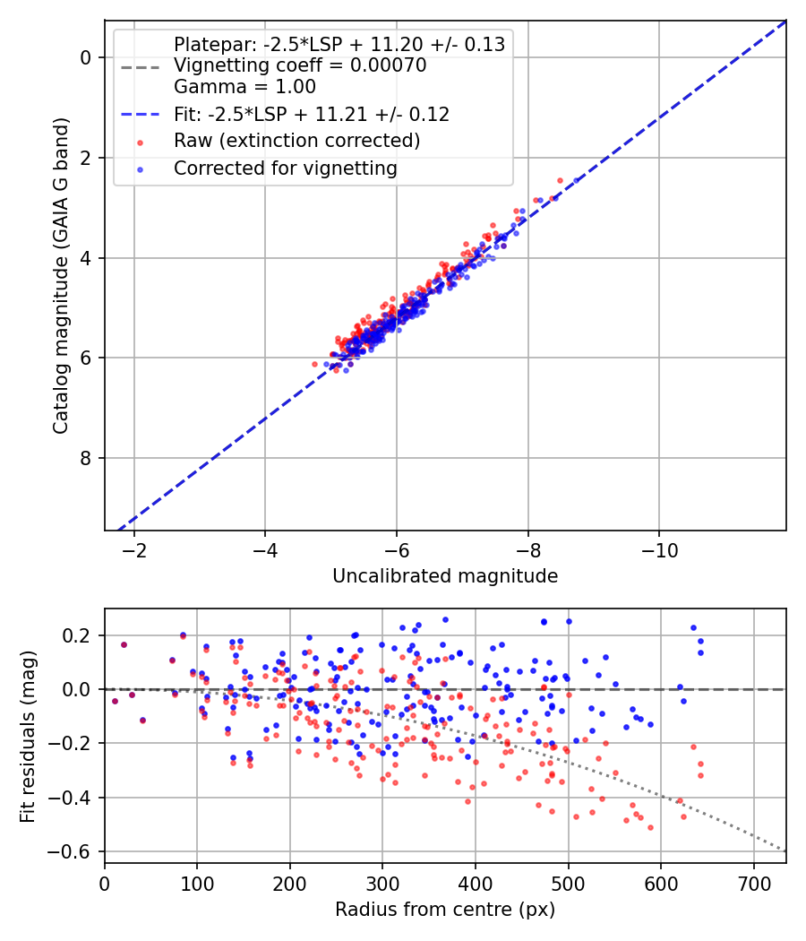 Photometry report