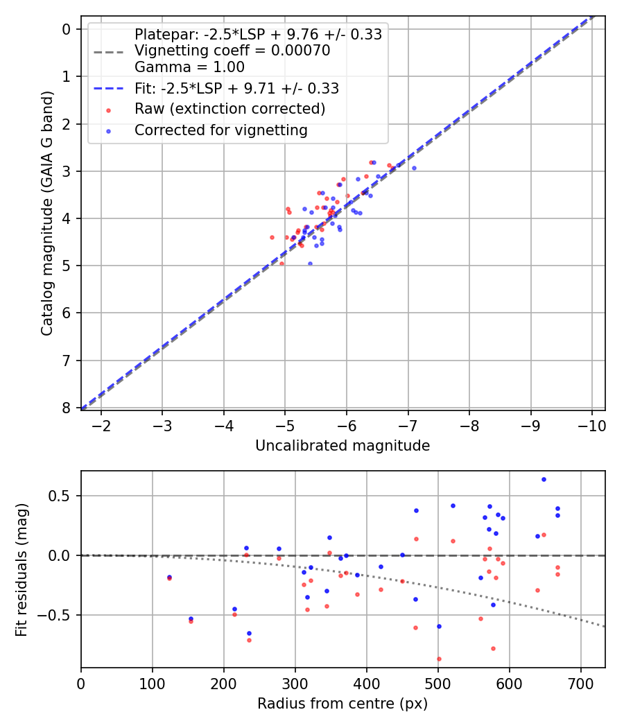 Photometry report