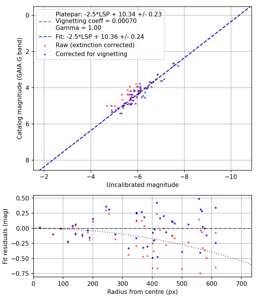 Photometry report