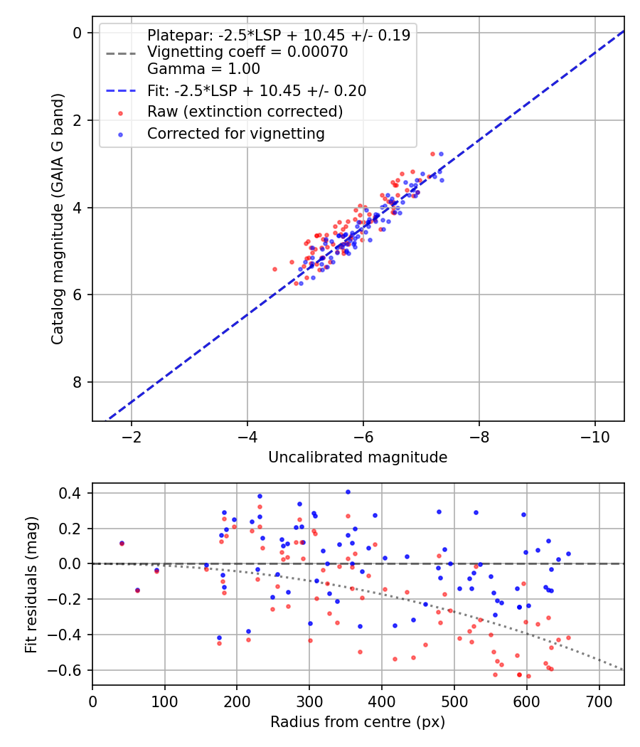 Photometry report