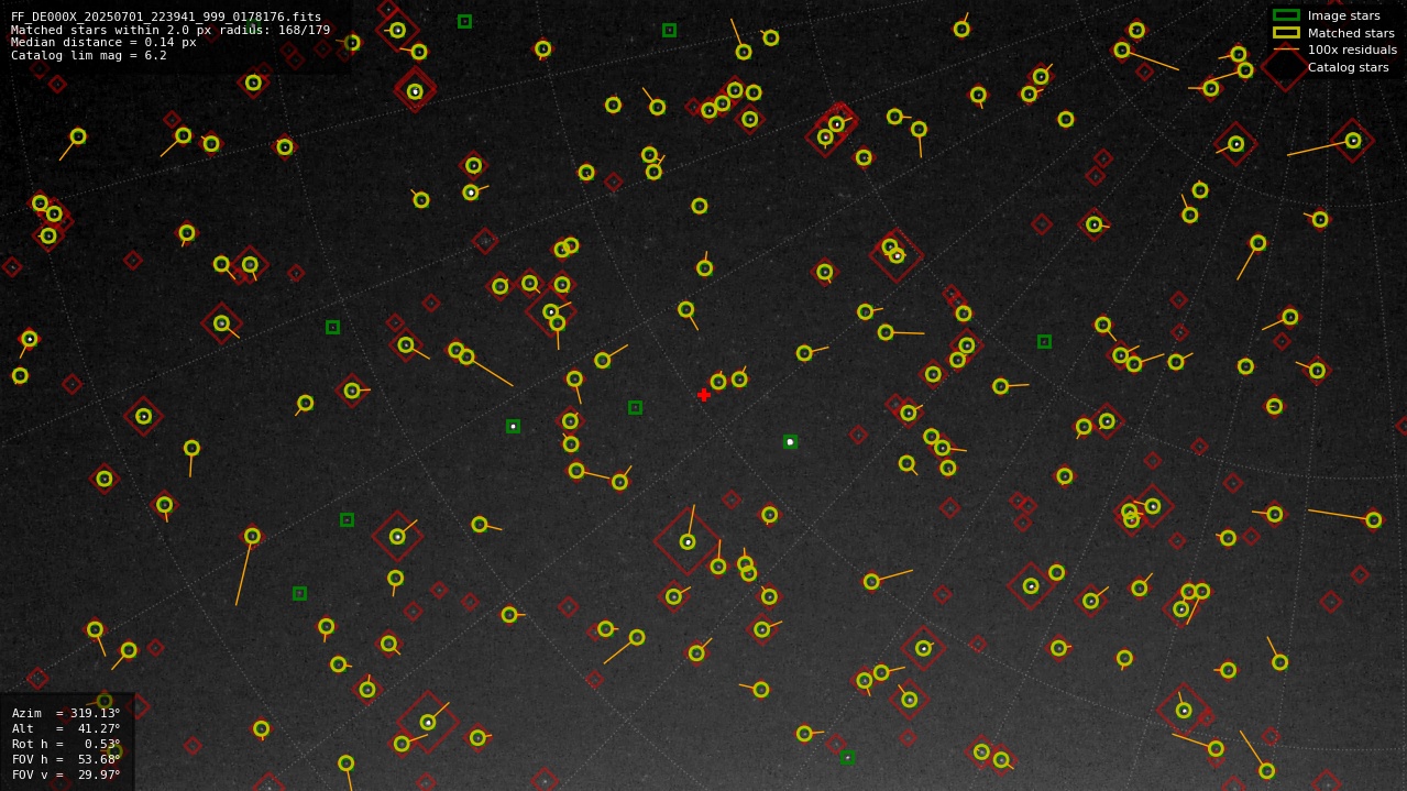 Astrometry report