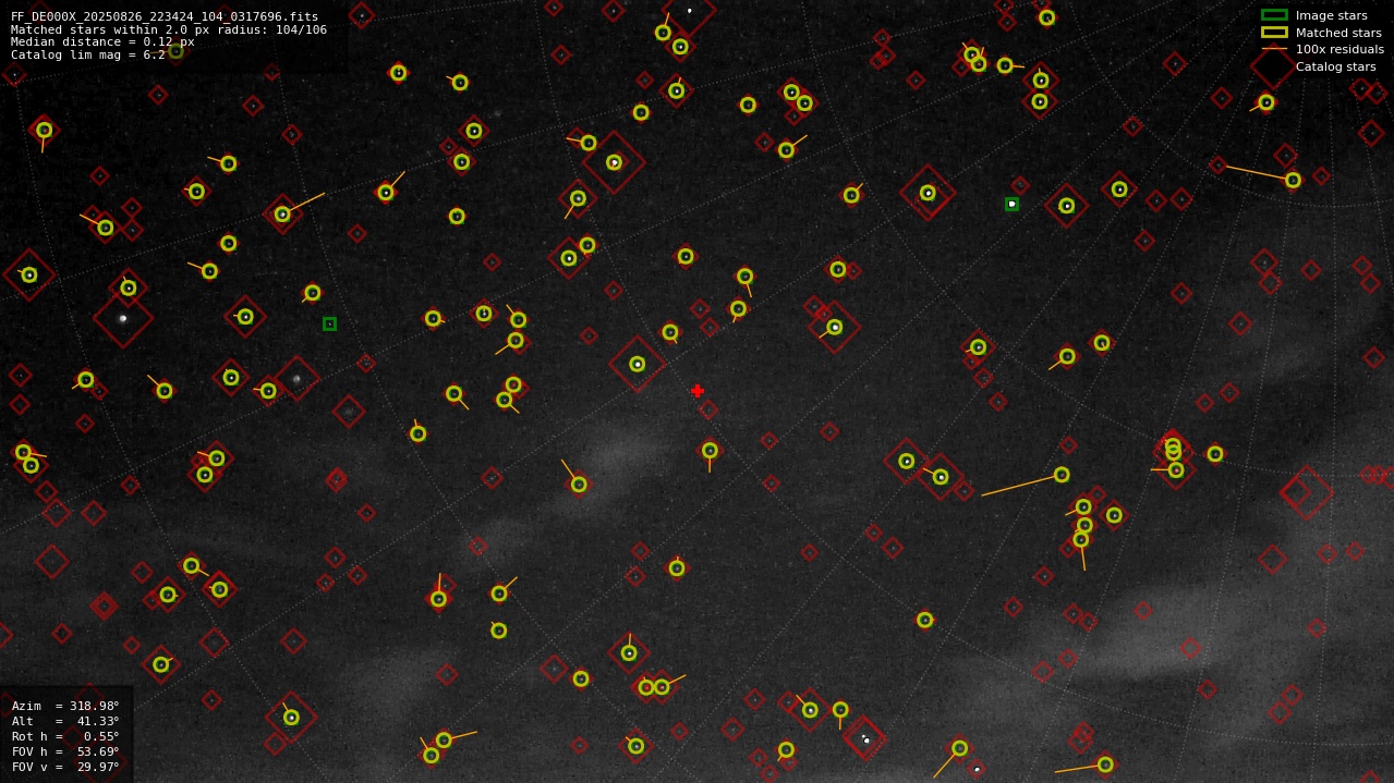 Astrometry report