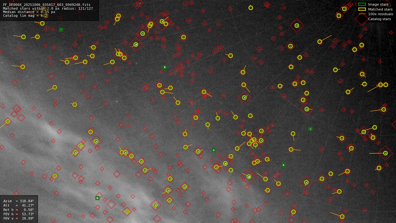 Astrometry report