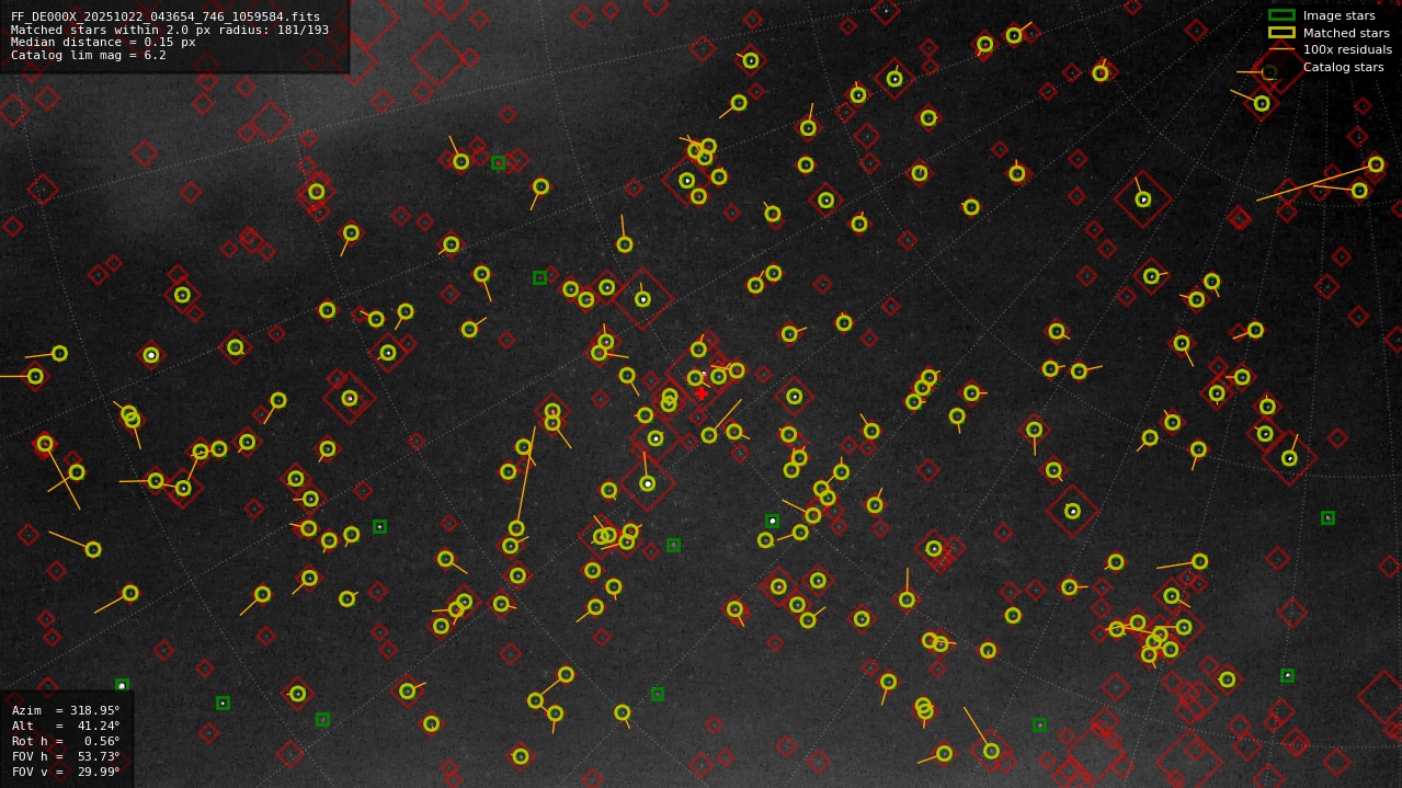 Astrometry report