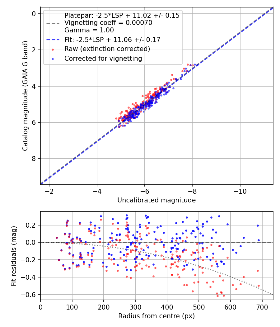 Photometry report