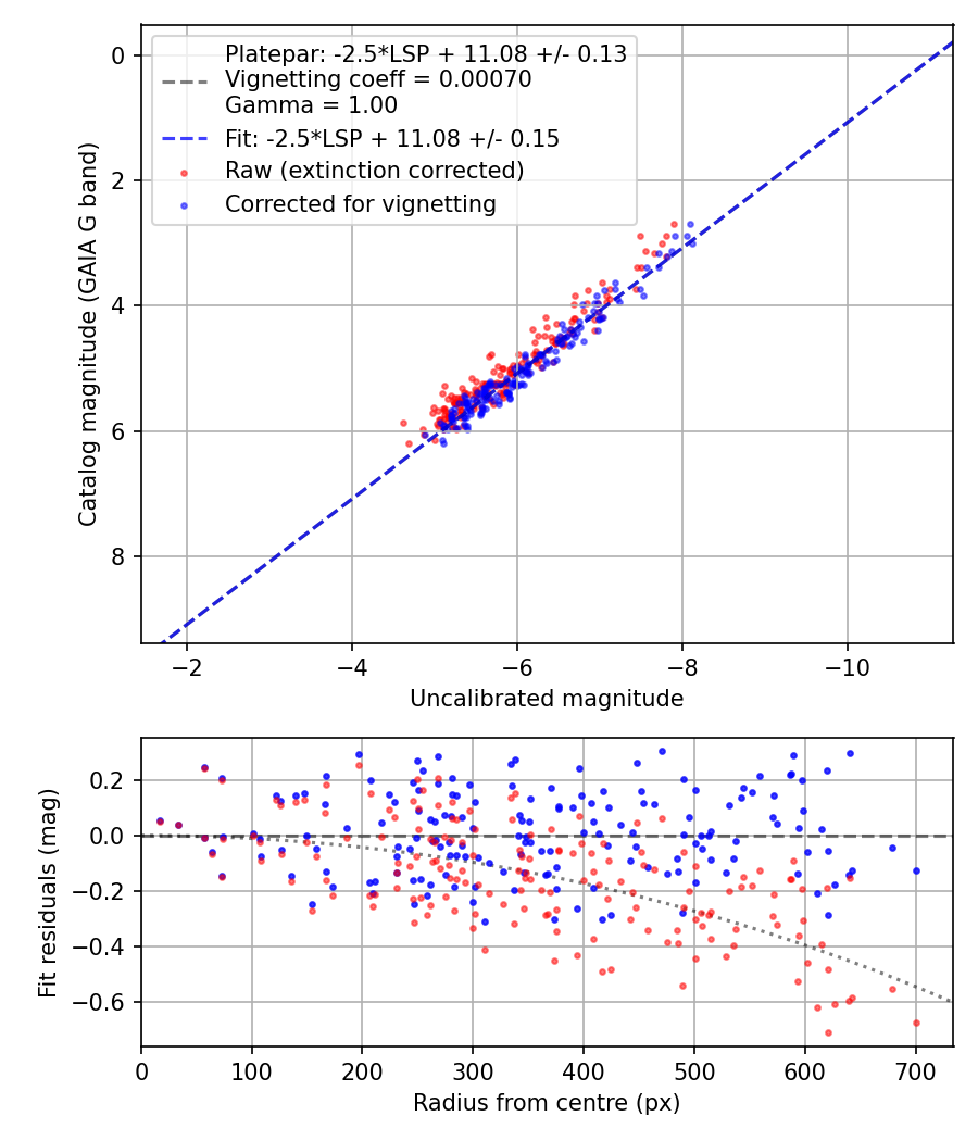 Photometry report
