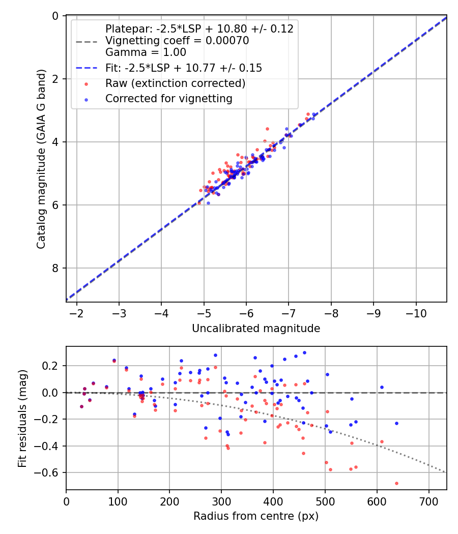 Photometry report