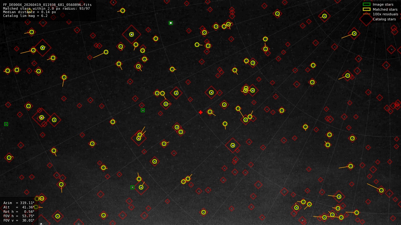 Astrometry report