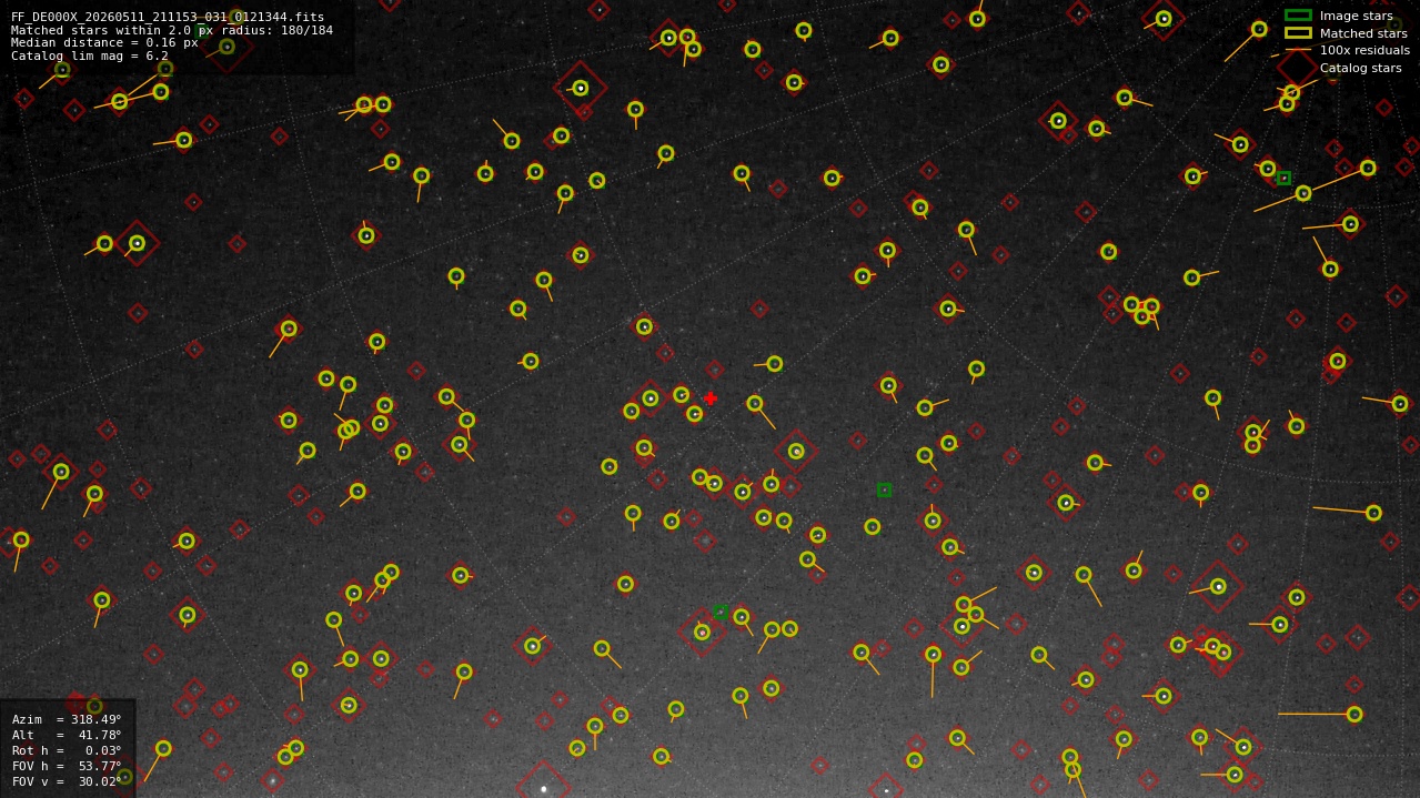 Astrometry report