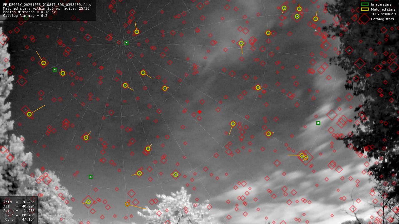 Astrometry report
