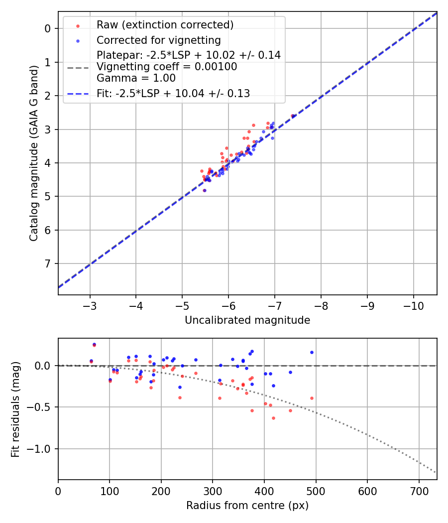 Photometry report