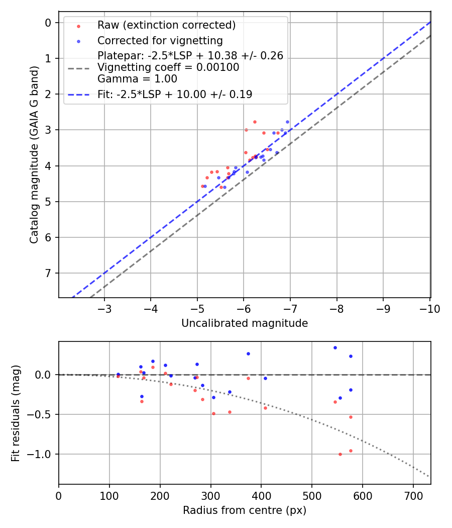 Photometry report