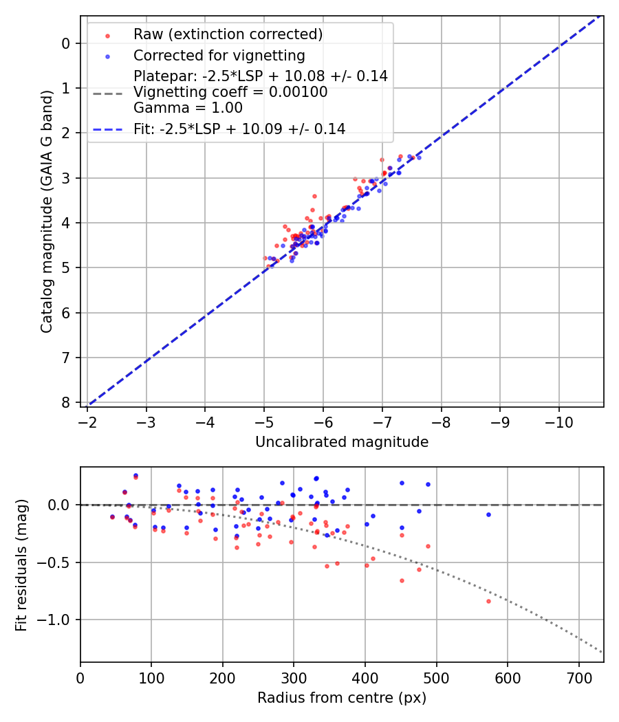 Photometry report