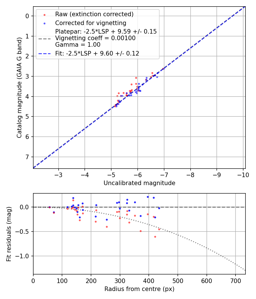 Photometry report